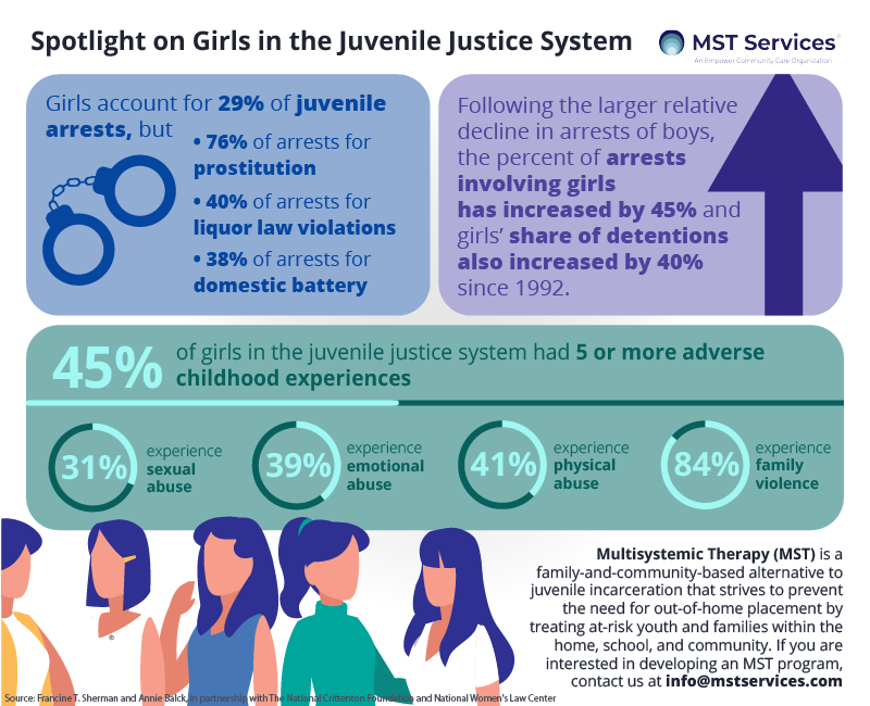 Juvenile Justice Infographics Mst Services